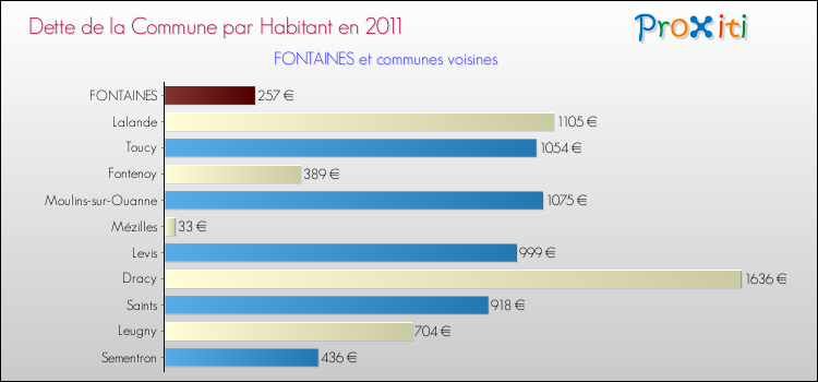 Dette par habitant de la commune en 2011 pour FONTAINES et les communes proches Comparaison de la dette par habitant de la commune en 2011 pour FONTAINES et les communes voisines