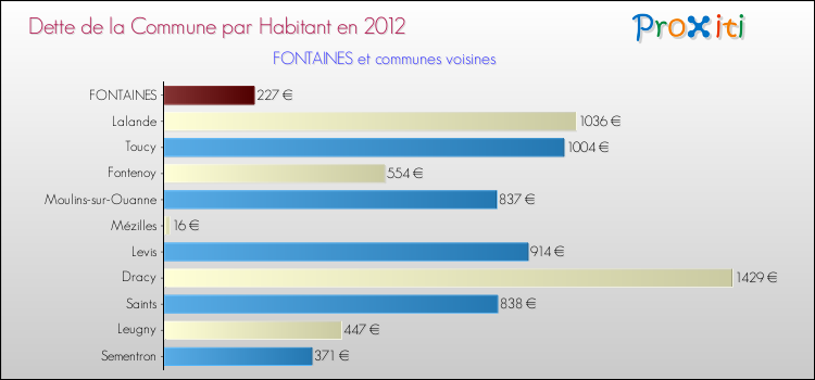 Dette par habitant de la commune en 2012 pour FONTAINES et les communes proches Comparaison de la dette par habitant de la commune en 2012 pour FONTAINES et les communes voisines