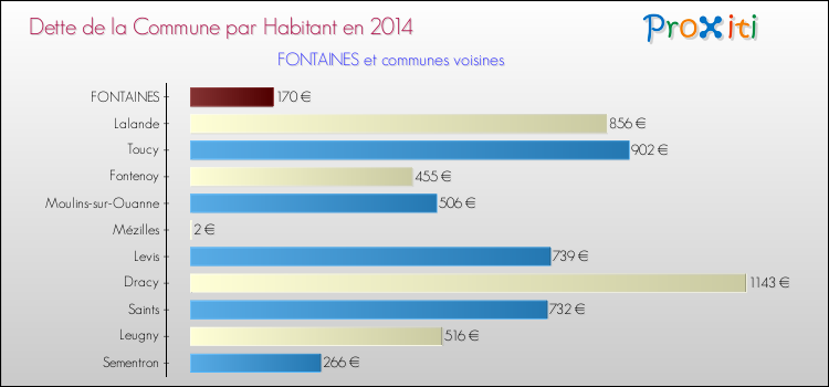 Dette par habitant de la commune en 2014 pour FONTAINES et les communes proches Comparaison de la dette par habitant de la commune en 2014 pour FONTAINES et les communes voisines