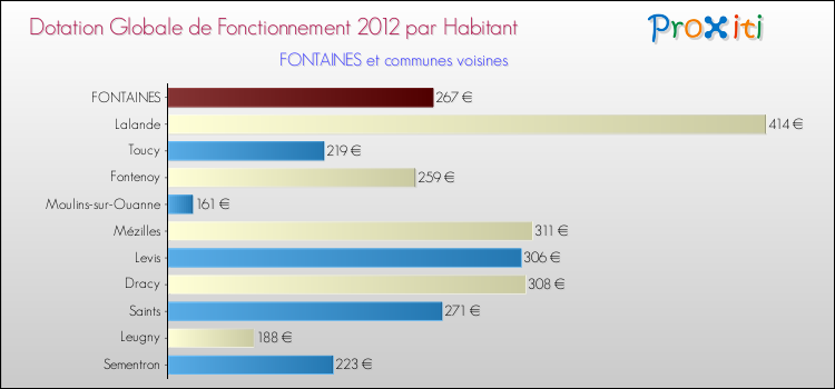 Montant des dotations globales de fonctionnement DGF par Habitant pour FONTAINES et les communes proches Comparaison des des dotations globales de fonctionnement DGF par habitant pour FONTAINES et les communes voisines