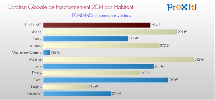 Montant des dotations globales de fonctionnement DGF par Habitant pour FONTAINES et les communes proches en 2014. Comparaison des des dotations globales de fonctionnement DGF par habitant pour FONTAINES et les communes voisines en 2014.