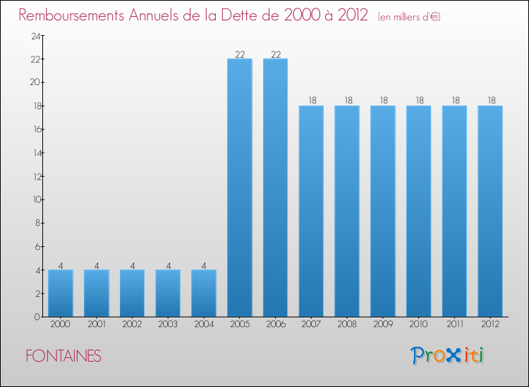 Evolution de l'annuité de la dette pour la commune de FONTAINES de 2000 à 2012 Annuités de la dette pour FONTAINES de 2000 à 2012
