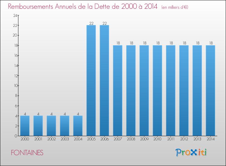 Evolution de l'annuité de la dette pour la commune de FONTAINES de 2000 à 2014 Annuités de la dette pour FONTAINES de 2000 à 2014