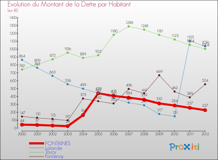 Evolution de la dette par habitant pour la commune de FONTAINES et les communes proches de 2000 à 2012 Comparaison de la dette par habitant pour FONTAINES et les communes voisines de 2000 à 2012