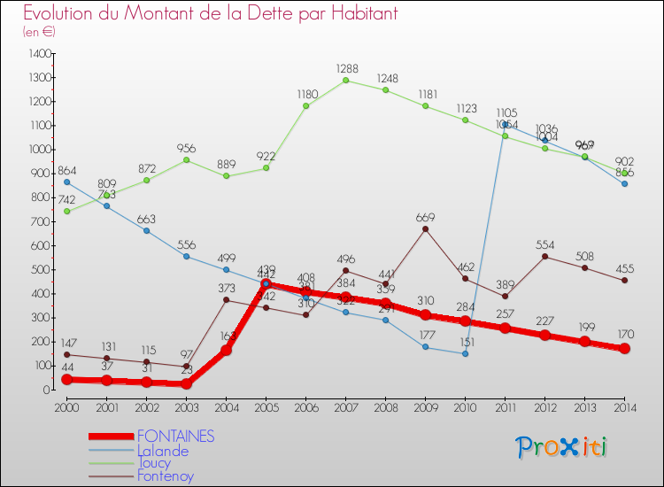 Evolution de la dette par habitant pour la commune de FONTAINES et les communes proches de 2000 à 2014 Comparaison de la dette par habitant pour FONTAINES et les communes voisines de 2000 à 2014