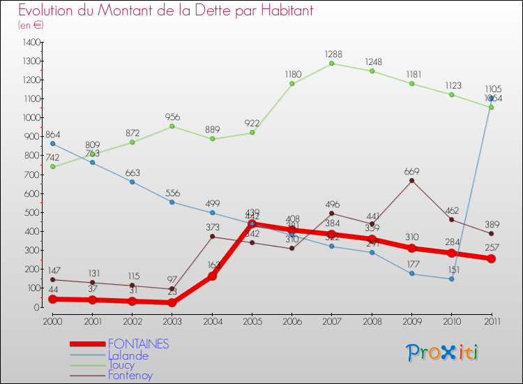 Evolution de la dette par habitant pour la commune de FONTAINES et les communes proches Comparaison de la dette par habitant pour FONTAINES et les communes voisines