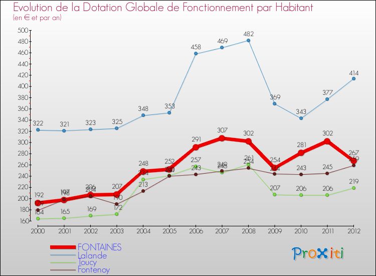 Evolution et montant de la dotation globale de fonctionnement par Habitant pour FONTAINES et les communes proches Comparaison des dotations globales de fonctionnement par habitant pour FONTAINES et les communes voisines