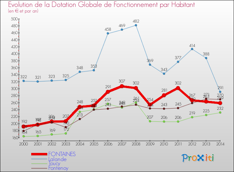 Evolution et montant de la dotation globale de fonctionnement par Habitant pour FONTAINES et les communes proches de 2000 à 2014. Comparaison des dotations globales de fonctionnement par habitant pour FONTAINES et les communes voisines de 2000 à 2014.