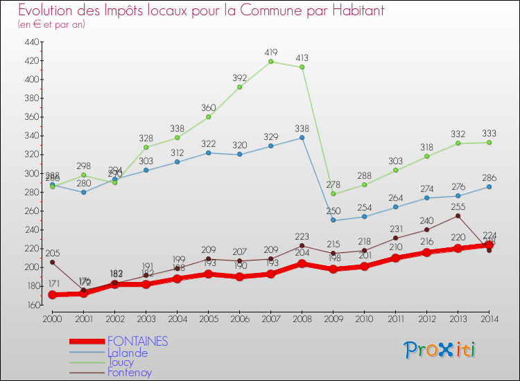 Evolution et montant des impôts locaux par Habitant pour FONTAINES et les communes proches de 2000 à 2014 Comparaison des impôts locaux par habitant pour FONTAINES et les communes voisines de 2000 à 2014