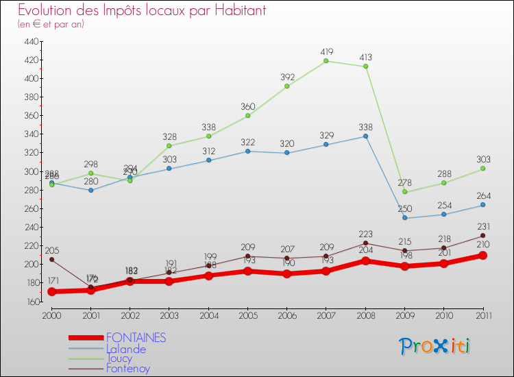 Evolution et montant des impôts locaux par Habitant pour FONTAINES et les communes proches Comparaison des impôts locaux par habitant pour FONTAINES et les communes voisines