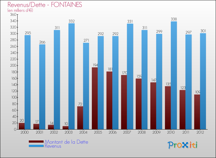 Evolution comparée de la dette et des revenus pour la commune de FONTAINES de 2000 à 2012 Comparaison de la dette et des revenus pour FONTAINES de 2000 à 2012