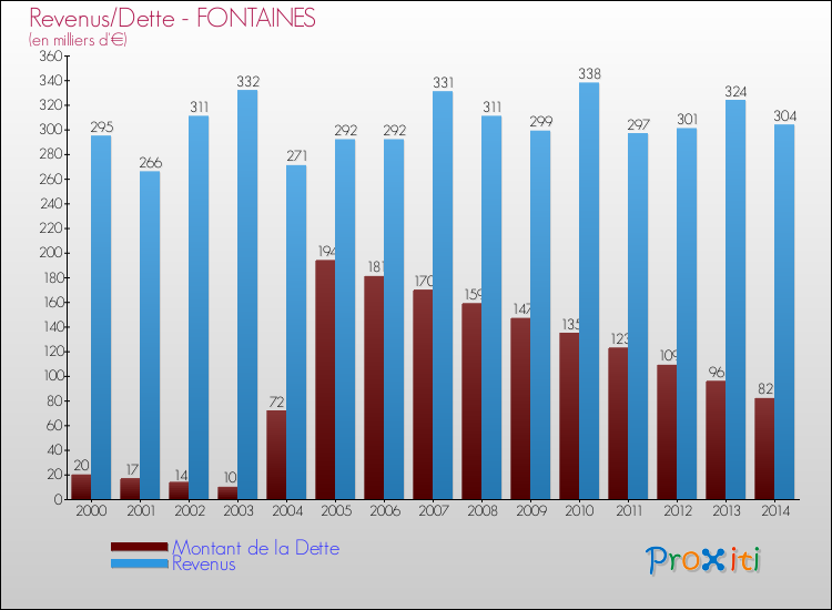 Evolution comparée de la dette et des revenus pour la commune de FONTAINES de 2000 à 2014 Comparaison de la dette et des revenus pour FONTAINES de 2000 à 2014