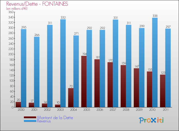 Evolution comparée de la dette et des revenus pour la commune de FONTAINES de 2000 à 2011 Comparaison de la dette et des revenus pour FONTAINES de 2000 à 2011