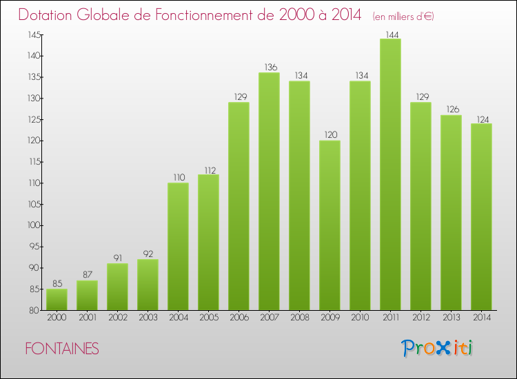 Evolution du montant de la Dotation Globale de Fonctionnement pour la commune de FONTAINES de 2000 à 2014 Evolution du montant de la Dotation Globale de Fonctionnement pour FONTAINES de 2000 à 2014