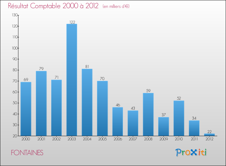 Evolution du résultat comptable pour la commune de FONTAINES de 2000 à 2012 Evolution du résultat comptable pour FONTAINES de 2000 à 2012