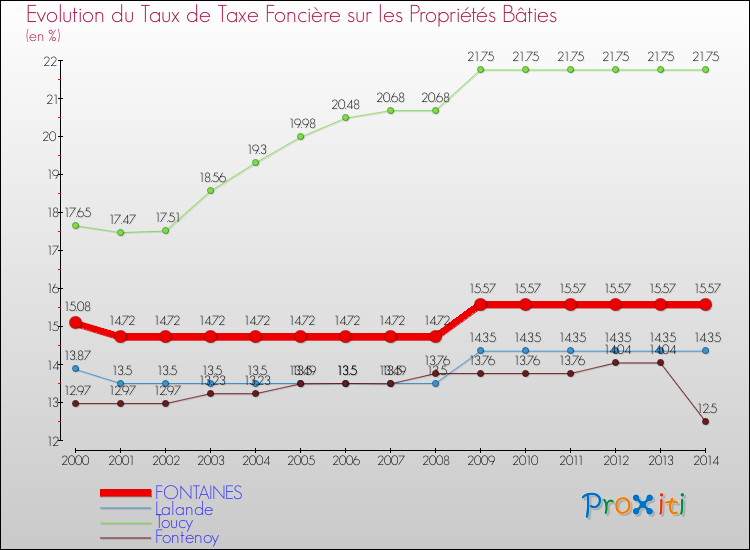 Evolution du taux de la taxe foncière sur le bati pour FONTAINES et les communes proches de 2000 à 2014 Comparaison des taux de taxe foncière sur le bati pour FONTAINES et les communes voisines de 2000 à 2014