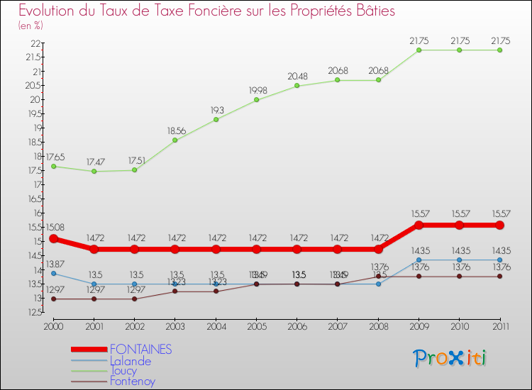 Evolution du taux de la taxe foncière sur le bati pour FONTAINES et les communes proches Comparaison des taux de taxe foncière sur le bati pour FONTAINES et les communes voisines