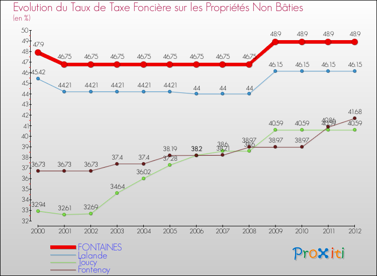 Evolution du taux de la taxe foncière sur les immeubles et terrains non batis pour FONTAINES et les communes proches de 2000 à 2012 Comparaison des taux de la taxe foncière sur les immeubles et terrains non batis pour FONTAINES et les communes voisines de 2000 à 2012
