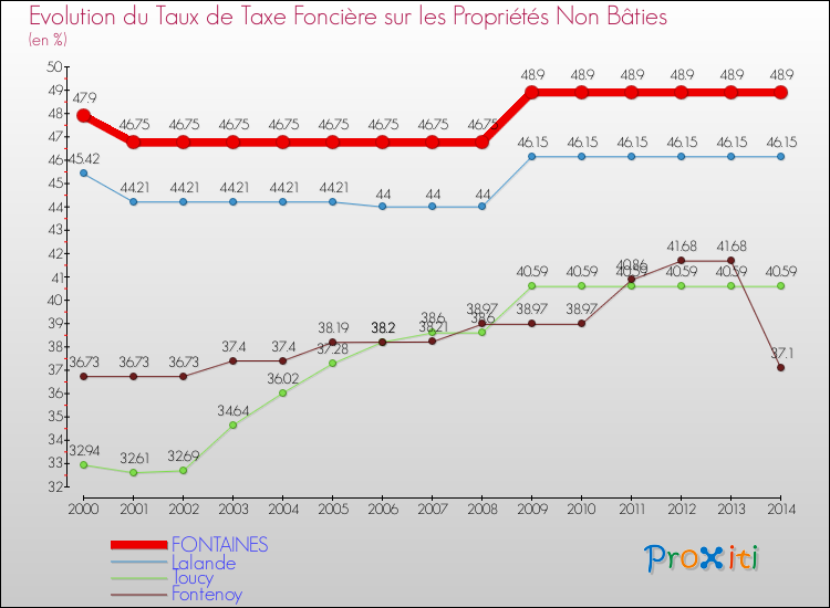 Evolution du taux de la taxe foncière sur les immeubles et terrains non batis pour FONTAINES et les communes proches de 2000 à 2014 Comparaison des taux de la taxe foncière sur les immeubles et terrains non batis pour FONTAINES et les communes voisines de 2000 à 2014
