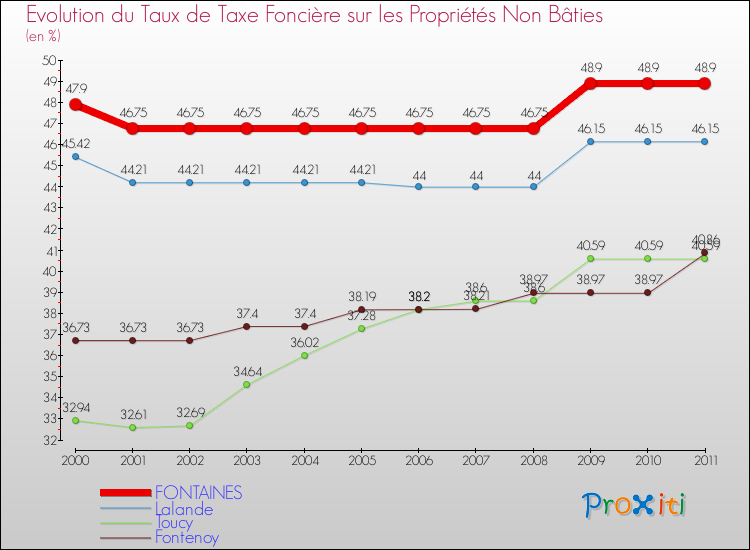 Evolution du taux de la taxe foncière sur les immeubles et terrains non batis pour FONTAINES et les communes proches Comparaison des taux de la taxe foncière sur les immeubles et terrains non batis pour FONTAINES et les communes voisines
