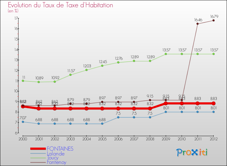 Evolution du taux de la taxe d'habitation pour FONTAINES et les communes proches Comparaison des taux de la taxe d'habitation pour FONTAINES et les communes voisines