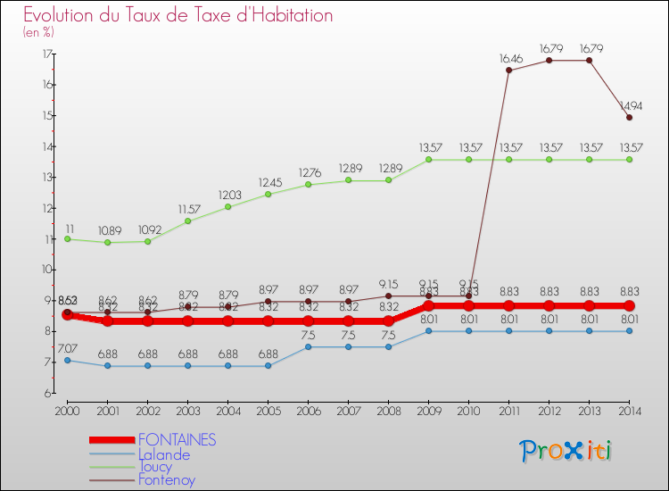 Evolution du taux de la taxe d'habitation pour FONTAINES et les communes proches de 2000 à 2014 Comparaison des taux de la taxe d'habitation pour FONTAINES et les communes voisines de 2000 à 2014
