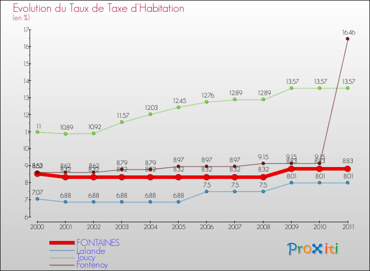 Evolution du taux de la taxe d'habitation pour FONTAINES et les communes proches Comparaison des taux de la taxe d'habitation pour FONTAINES et les communes voisines