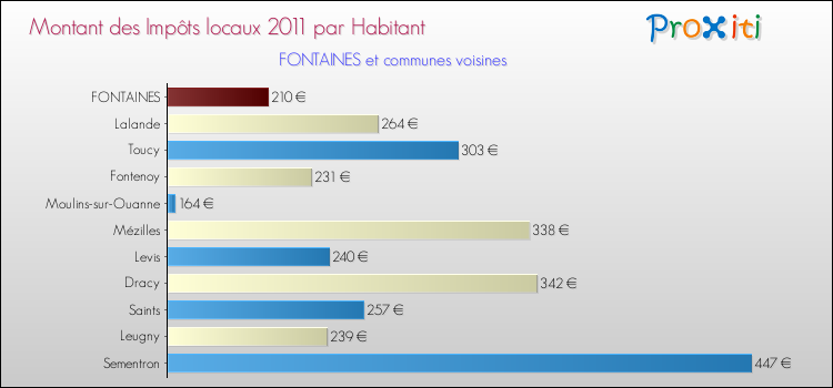 Montant des impôts locaux par Habitant pour FONTAINES et les communes proches Comparaison des impôts locaux par habitant pour FONTAINES et les communes voisines