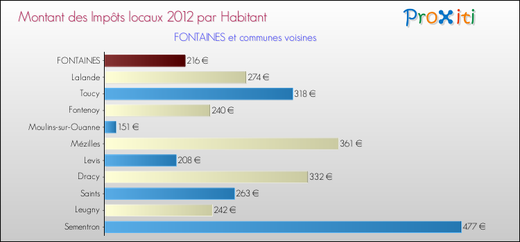 Montant des impôts locaux par Habitant pour FONTAINES et les communes proches Comparaison des impôts locaux par habitant pour FONTAINES et les communes voisines