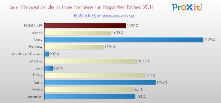 Taux d'imposition de la taxe foncière sur le bati 2011 pour FONTAINES et les communes proches Comparaison des taux d'imposition de la taxe foncière sur le bati 2011 pour FONTAINES et les communes voisines