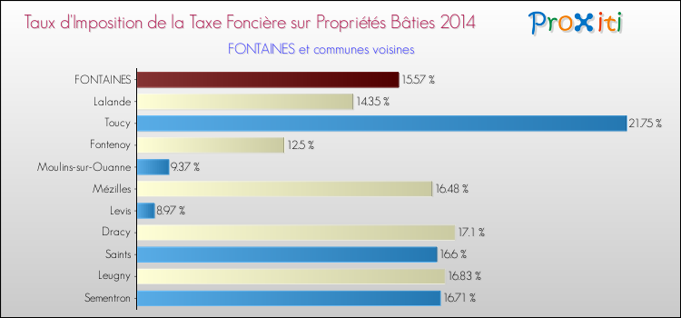 Taux d'imposition de la taxe foncière sur le bati 2014 pour FONTAINES et les communes proches Comparaison des taux d'imposition de la taxe foncière sur le bati 2014 pour FONTAINES et les communes voisines