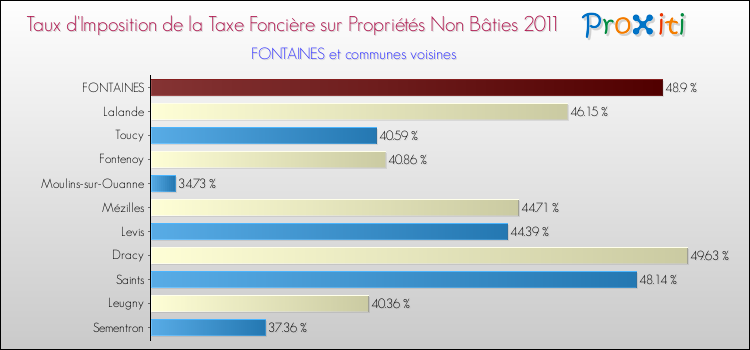Taux d'imposition de la taxe foncière sur les immeubles et terrains non batis 2011 pour FONTAINES et les communes proches Comparaison des taux d'imposition de la taxe foncière sur les immeubles et terrains non batis 2011 pour FONTAINES et les communes voisines
