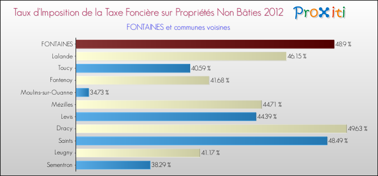 Taux d'imposition de la taxe foncière sur les immeubles et terrains non batis 2012 pour FONTAINES et les communes proches Comparaison des taux d'imposition de la taxe foncière sur les immeubles et terrains non batis 2012 pour FONTAINES et les communes voisines