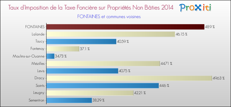 Taux d'imposition de la taxe foncière sur les immeubles et terrains non batis 2014 pour FONTAINES et les communes proches Comparaison des taux d'imposition de la taxe foncière sur les immeubles et terrains non batis 2014 pour FONTAINES et les communes voisines