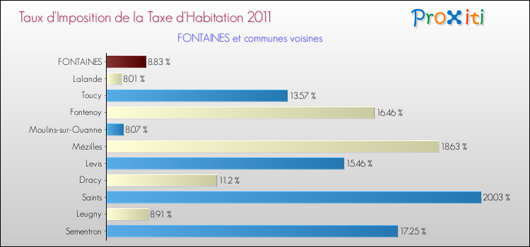 Taux d'imposition de la taxe d'habitation 2011 pour FONTAINES et les communes proches Comparaison des taux d'imposition de la taxe d'habitation 2011 pour FONTAINES et les communes voisines