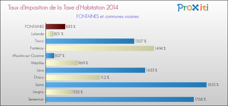 Taux d'imposition de la taxe d'habitation 2014 pour FONTAINES et les communes proches Comparaison des taux d'imposition de la taxe d'habitation 2014 pour FONTAINES et les communes voisines
