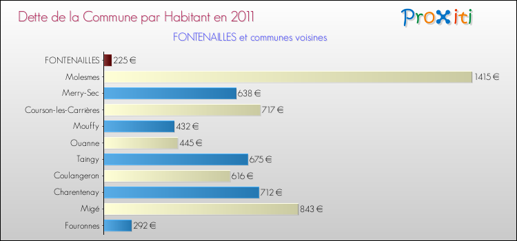 Dette par habitant de la commune en 2011 pour FONTENAILLES et les communes proches Comparaison de la dette par habitant de la commune en 2011 pour FONTENAILLES et les communes voisines