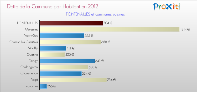 Dette par habitant de la commune en 2012 pour FONTENAILLES et les communes proches Comparaison de la dette par habitant de la commune en 2012 pour FONTENAILLES et les communes voisines