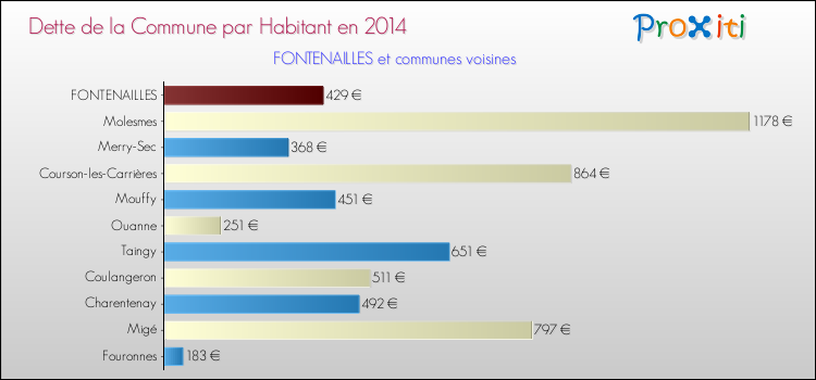 Dette par habitant de la commune en 2014 pour FONTENAILLES et les communes proches Comparaison de la dette par habitant de la commune en 2014 pour FONTENAILLES et les communes voisines