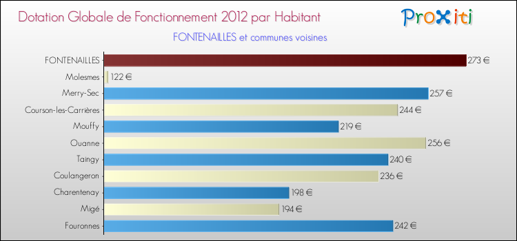 Montant des dotations globales de fonctionnement DGF par Habitant pour FONTENAILLES et les communes proches Comparaison des des dotations globales de fonctionnement DGF par habitant pour FONTENAILLES et les communes voisines