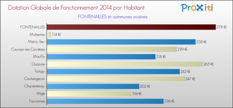 Montant des dotations globales de fonctionnement DGF par Habitant pour FONTENAILLES et les communes proches en 2014. Comparaison des des dotations globales de fonctionnement DGF par habitant pour FONTENAILLES et les communes voisines en 2014.