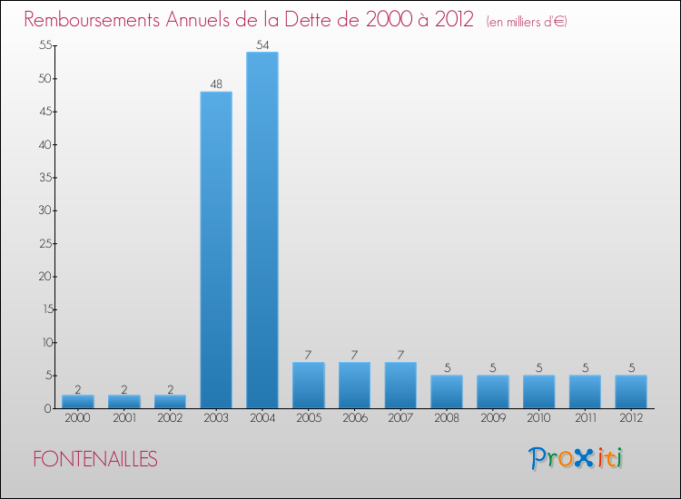Evolution de l'annuité de la dette pour la commune de FONTENAILLES de 2000 à 2012 Annuités de la dette pour FONTENAILLES de 2000 à 2012