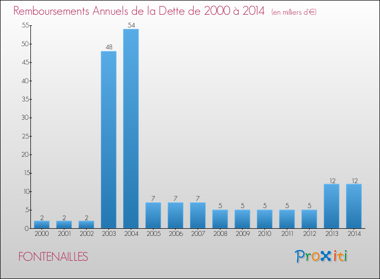 Evolution de l'annuité de la dette pour la commune de FONTENAILLES de 2000 à 2014 Annuités de la dette pour FONTENAILLES de 2000 à 2014