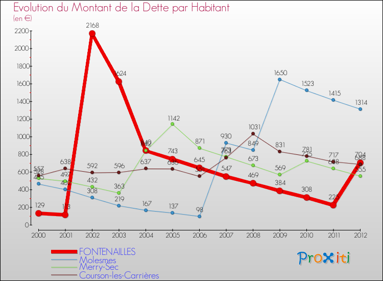 Evolution de la dette par habitant pour la commune de FONTENAILLES et les communes proches de 2000 à 2012 Comparaison de la dette par habitant pour FONTENAILLES et les communes voisines de 2000 à 2012