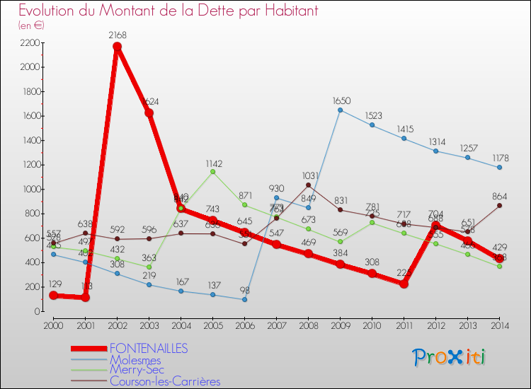 Evolution de la dette par habitant pour la commune de FONTENAILLES et les communes proches de 2000 à 2014 Comparaison de la dette par habitant pour FONTENAILLES et les communes voisines de 2000 à 2014