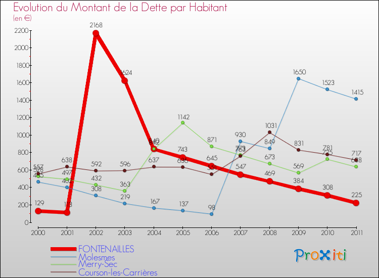 Evolution de la dette par habitant pour la commune de FONTENAILLES et les communes proches Comparaison de la dette par habitant pour FONTENAILLES et les communes voisines