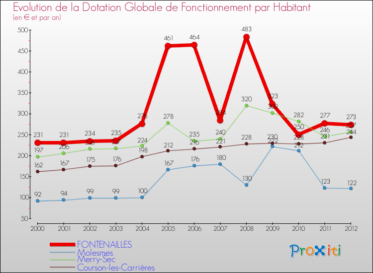 Evolution et montant de la dotation globale de fonctionnement par Habitant pour FONTENAILLES et les communes proches Comparaison des dotations globales de fonctionnement par habitant pour FONTENAILLES et les communes voisines