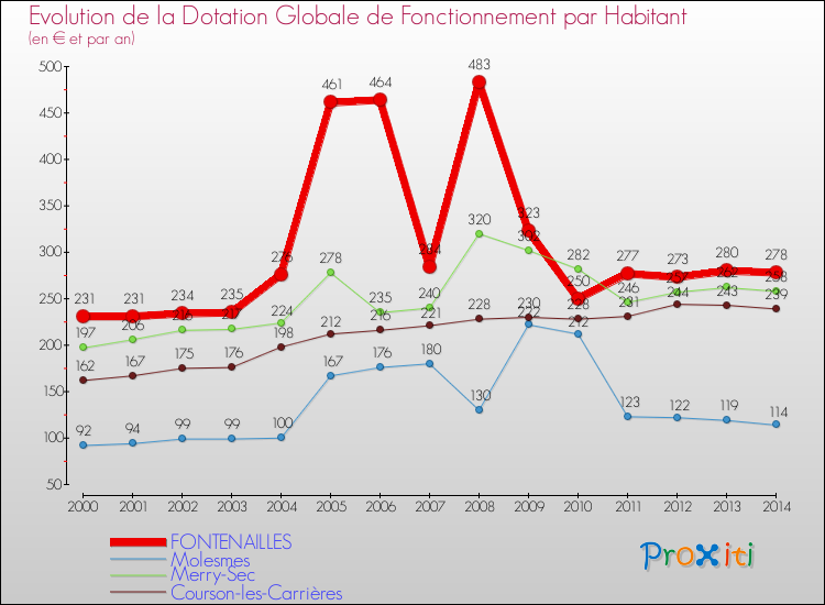 Evolution et montant de la dotation globale de fonctionnement par Habitant pour FONTENAILLES et les communes proches de 2000 à 2014. Comparaison des dotations globales de fonctionnement par habitant pour FONTENAILLES et les communes voisines de 2000 à 2014.
