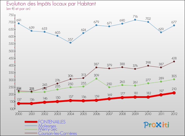 Evolution et montant des impôts locaux par Habitant pour FONTENAILLES et les communes proches Comparaison des impôts locaux par habitant pour FONTENAILLES et les communes voisines