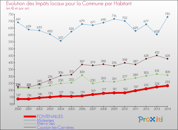 Evolution et montant des impôts locaux par Habitant pour FONTENAILLES et les communes proches de 2000 à 2014 Comparaison des impôts locaux par habitant pour FONTENAILLES et les communes voisines de 2000 à 2014
